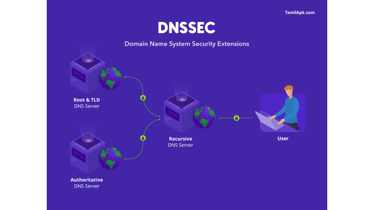 DNS Security Extensions (DNSSEC) Master Guide