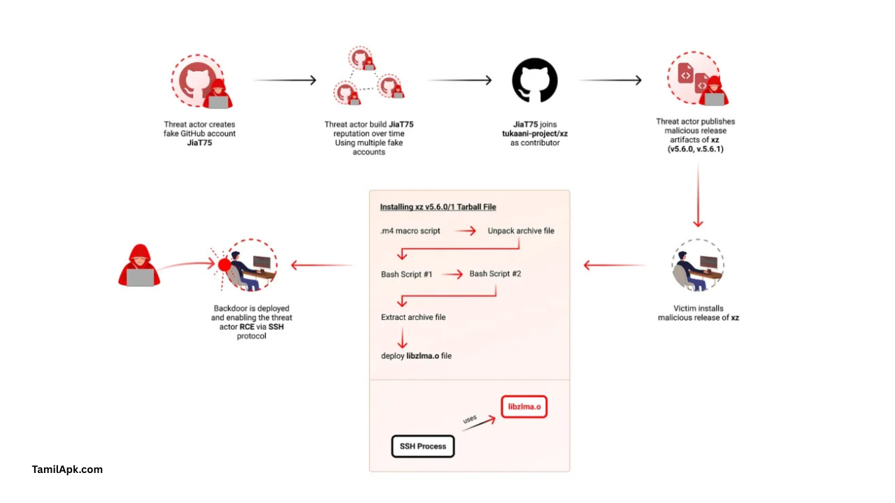 Malicious code :Master Guide to Malware Incident Prevention and Handling